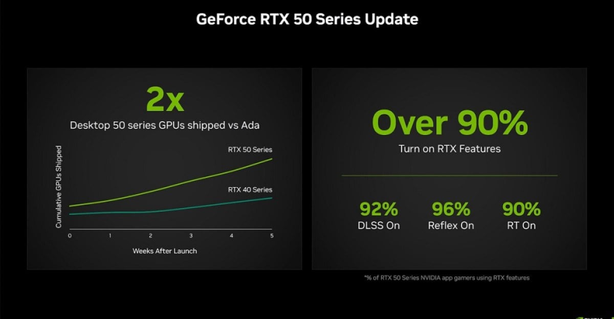 NvidiaのRTX 50販売主張対RTX 40：報告が明らかにすること