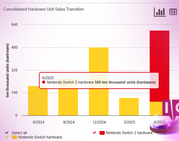 スイッチ2、わずか1ヶ月で500万本の売上を達成：記録更新！